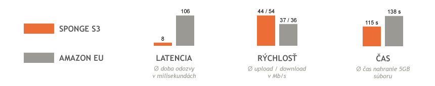 Porovnání Sponge S3 vs Amazon S3 EU