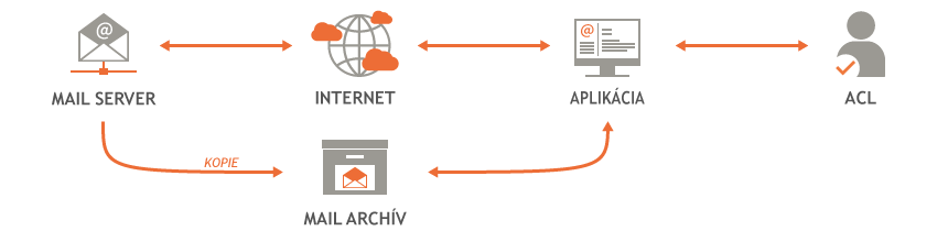 Mail Archiv - Schéma