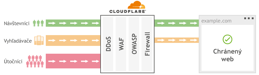 Funkcia Cloudflare